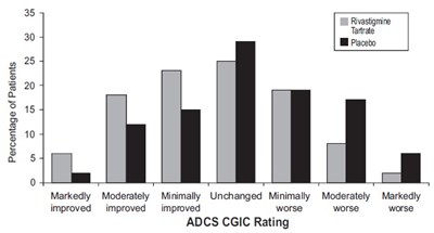 Figure 8.jpg Figure 8: Distribution of ADCS-CGIC Scores for Patients Completing 24 Weeks of Treatment in Study 4 - Figure 8